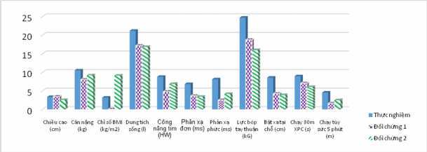 Biểu đồ 3 8 Nhịp tăng trưởng thể chất của nam học sinh lớp 8 sau 1 năm thực 5