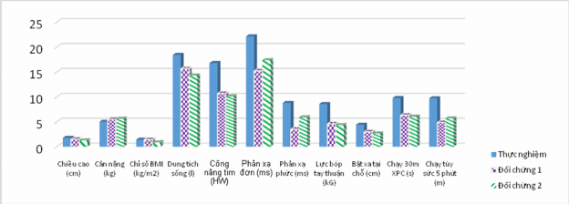 Biểu đồ 3 9 Nhịp tăng trưởng thể chất của nữ học sinh lớp 8 sau 1 năm 6