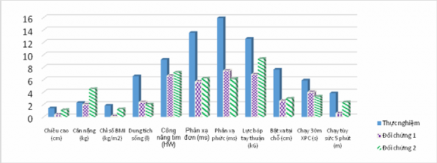 Biểu đồ 3 10 Nhịp tăng trưởng thể chất của nam học sinh lớp 9 sau 1 năm 7