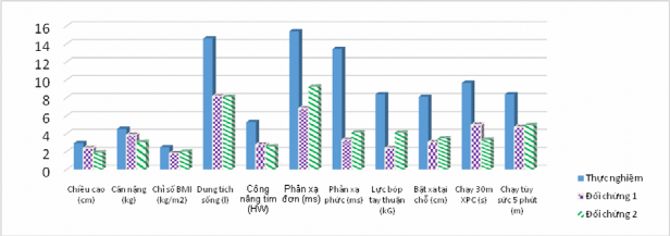 Biểu đồ 3 11 Nhịp tăng trưởng thể chất của nữ học sinh lớp 9 sau 1 năm 8