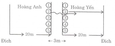 Hình 19 Mô tả trò chơi Hoàng Anh – Hoàng Yến Cách chơi Trọng tài gọi tên đội 4