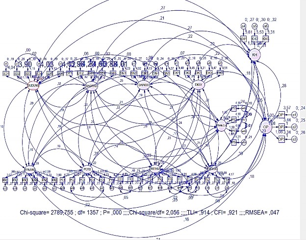 Hình 5 1 CFA cho mô hình tới hạn 1 Luận án thực hiện CFA cho mô hình tới hạn 2