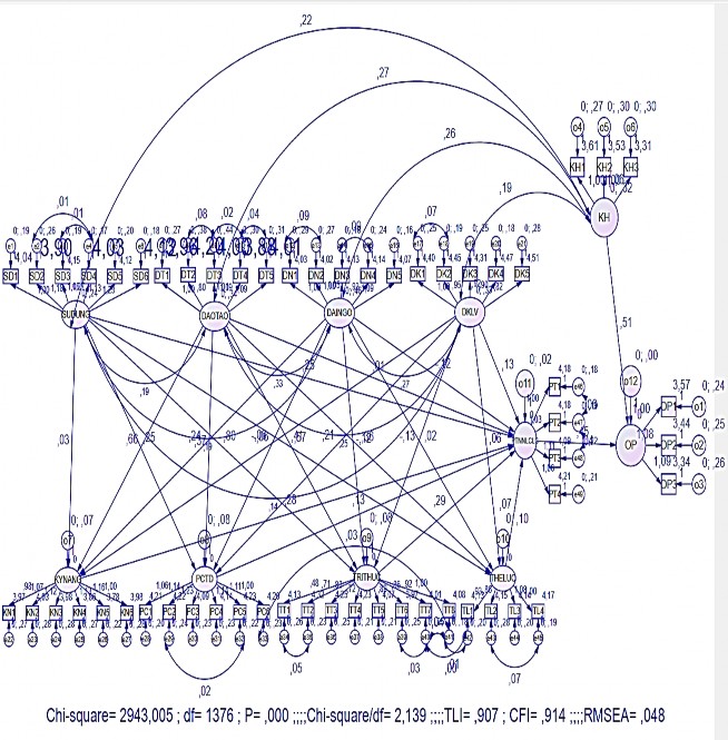 Hình 5 2 Kết quả phân tích mô hình cấu trúc tuyến tính SEM Mô hình này có Chi 3