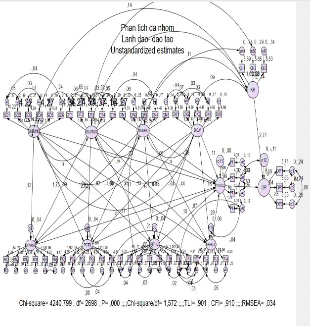 Hình 5 3 Mô hình khả biến cho nhóm lãnh đạo – đào tạo Hình 5 4 Mô hình khả 2