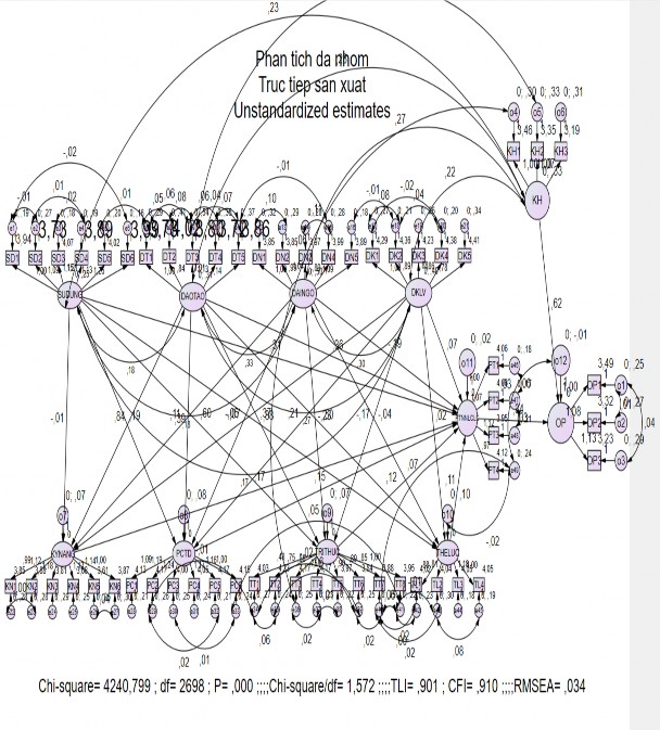 Hình 5 4 Mô hình khả biến cho nhóm lao động trực tiếp sản xuất Kết quả 3