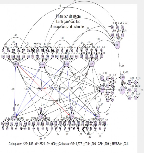Hình 5 5 Mô hình bất biến cho nhóm lao động lãnh đạo đào tạo Hình 5 6 Mô hình 4