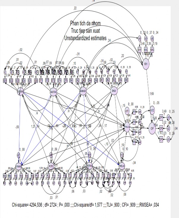 Hình 5 6 Mô hình bất biến cho nhóm lao động trực tiếp sản xuất Lựa chọn mô 5