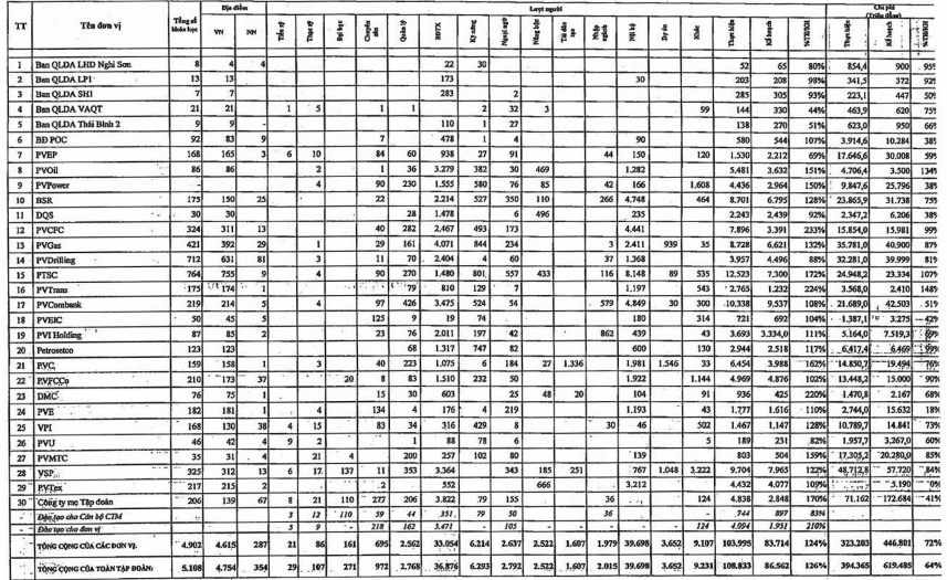 Phụ lục 19 KẾT QUẢ CÔNG TÁC ĐÀO TẠO VÀ PHÁT TRIỂN NHÂN LỰC CỦA TẬP ĐOÀN 1