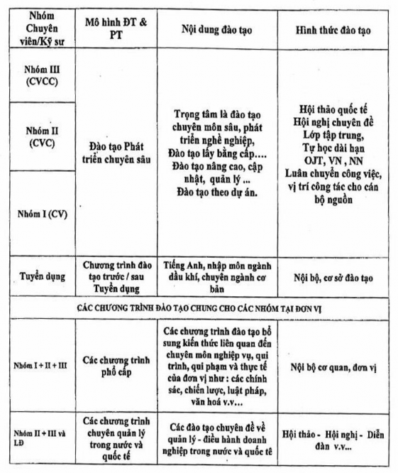 Phụ lục 23 CÁC GIAI ĐOẠN ĐÀO TẠO NHÂN SỰ VẬN HÀNH CHO CÔNG TRÌNH DẦU KHÍ 4