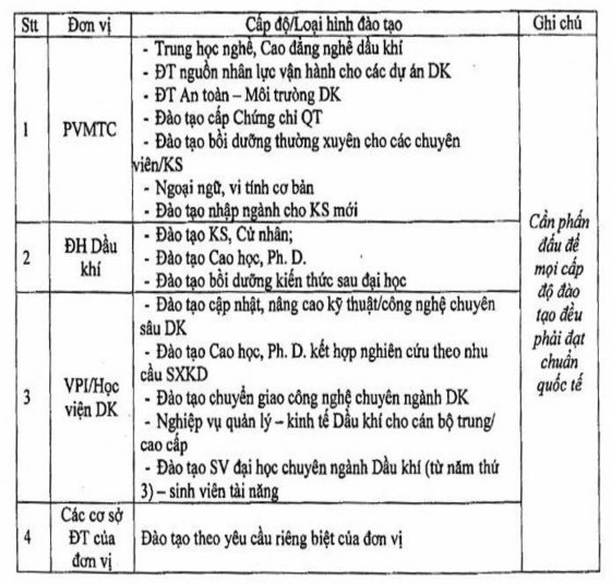 Phụ lục 24 DỰ KIẾN ĐỊNH HƯỚNG ĐÀO TẠO CỦA CÁC CƠ SỞ ĐÀO TẠO TRONG PVN 6