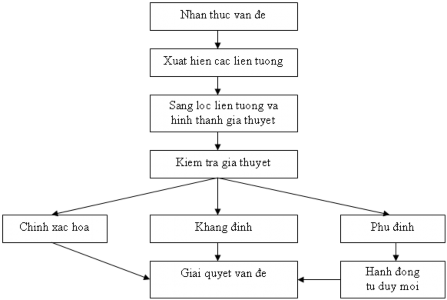 Sơ đồ các giai đoạn của một quá trình tư duy Tư duy là một hành động trí 1