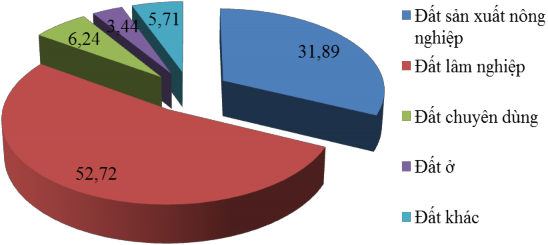 Hình 2 2 Cơ cấu sử dụng đất tỉnh Thái Nguyên năm 2016 Nguồn 4 Sự đa dạng 2