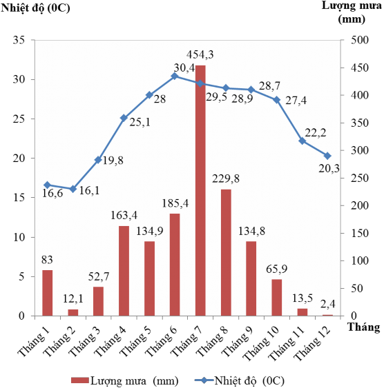 Hình 2 3 Biểu đồ khí hậu tỉnh Thái Nguyên nhiệt ẩm Gió thay đổi theo mùa Mùa 3