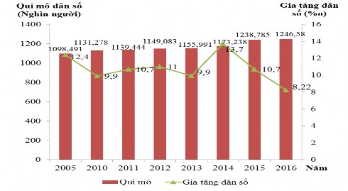 Hình 2 4 Quy mô và gia tăng dân số tỉnh Thái Nguyên giai đoạn 2005 2016 b Nguồn lao 1