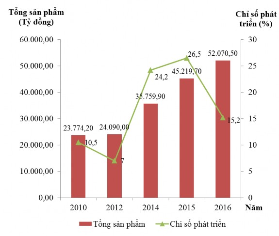 Hình 2 6 GRDP và tốc độ tăng trưởng GRDP tỉnh Thái Nguyên giai đoạn 2010 2016 2