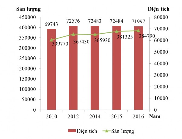 Hình 3 1 Diện tích và sản lượng lúa tỉnh Thái Nguyên giai đoạn 2010 2016 Năng 1