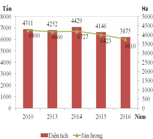 Hình 3 2 Diện tích và sản lượng lạc giai đoạn 2010 2016 Cây đỗ tương từ năm 2