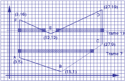 Hình 2 6 Tô đa giác bằng giải thuật scan line  Các vấn đề cần lưu ý Hạn 1