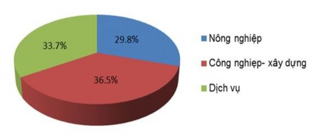 Hình 2 4 Biểu đồ thể hiện cơ cấu kinh tế huyện Văn Yên năm 2014 Nguồn Báo 2