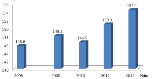 Hình 2 2 Biểu đồ quy mô dân số huyện Thuận Thành giai đoạn 2005 2014 Trong giai 1