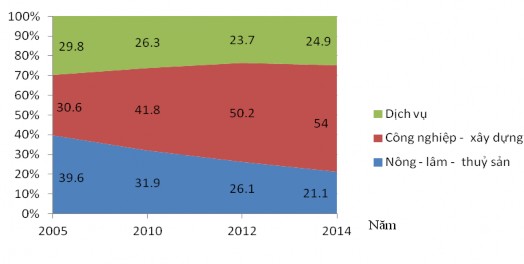 Hình 2 4 Biểu đồ chuyển dịch cơ cấu kinh tế ngành của huyện Thuận Thành giai 1