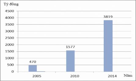 Sản Xuất Lương Thực Có Hạt Giai Đoạn 2005 - 2014