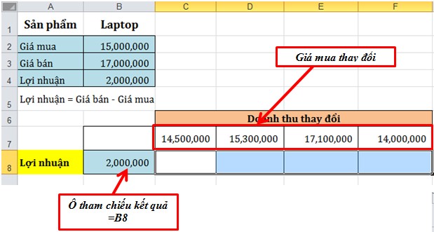 Ta xét độ nhạy của lợi nhuận khi giá mua thay đổi Chọn vùng B7 F8 Vào Tab Data 2