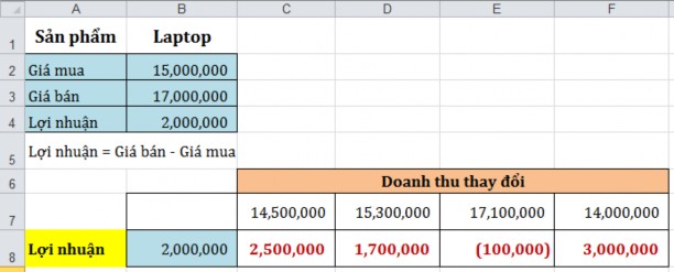 Với mỗi thay đổi của giá mua sẽ làm cho lợi nhuận thay đổi như ở ví dụ 5