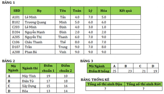 Nhập và trình bày bảng tính như sau Yêu cầu 1 Thiết lập điều kiện cho ba cột 1
