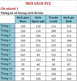 Yêu cầu 1 Tạo một Sheet Tổng kết cuối năm để tínhTổng số lượng sách đã 2