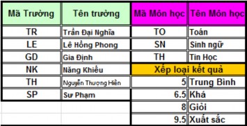 Yêu cầu Câu 1 Dựa ký tự đầu của mã thí sinh dò theo bảng điền tên trường 2
