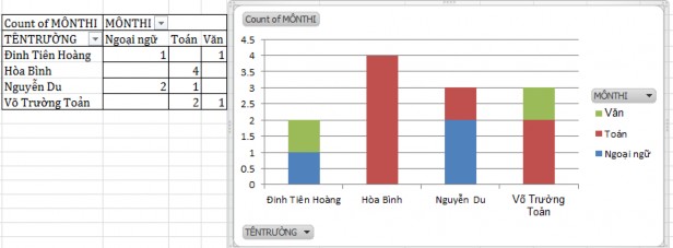 Khi bạn nhấn vào biểu đồ tức là bạn kích hoạt PivotTable Excel sẽ hiển thị 16
