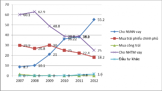 Hình 3 1 Cơ cấu đầu tư quỹ BHXH Nguồn Bảng 3 13 Hình thức đầu tư từ quỹ 2