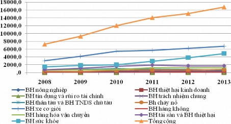 Biểu đồ 2 2 Doanh thu phí bảo hiểm gốc theo các nghiệp vụ bảo hiểm phi nhân 1