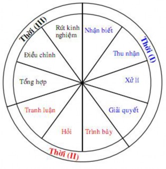 Hình 1 1 Chu trình học ba thời của Nguyễn Cảnh Toàn 1