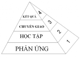 Hình 1 2 Mô hình lượng giá bốn bậc theo Kirkpatrick 1 4 4 Phần mềm CourseLab 2 4 44 1