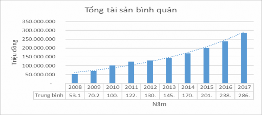 Nguồn Tác giả thống kê từ BCTC của 24 NHTM Việt Nam từ 2008 2017 Từ năm 2008 1