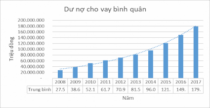 Nguồn Tác giả thống kê từ BCTC của 24 NHTM Việt Nam từ 2008 2017 Từ các dữ 1