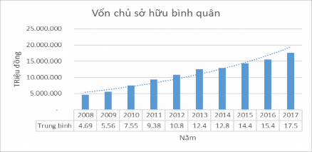 Nguồn Tác giả thống kê từ BCTC của 24 NHTM Việt Nam từ 2008 2017 Dẫn chứng cho 2