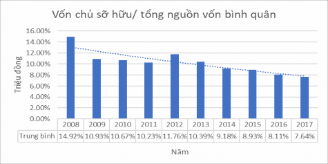 Nguồn Tác giả thống kê từ BCTC của 24 NHTM Việt Nam từ 2008 2017 Tỷ lệ vốn 3
