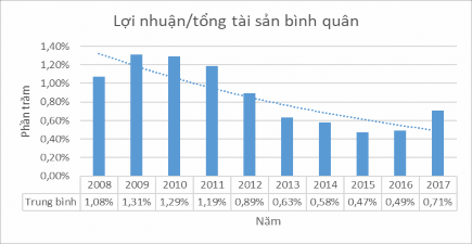 Nguồn Tác giả thống kê từ BCTC của 24 NHTM Việt Nam từ 2008 2017 Từ số liệu 4