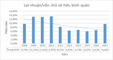 Nguồn Tác giả thống kê từ BCTC của 24 NHTM Việt Nam từ 2008 2017 Ta thấy tỷ 1