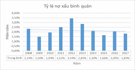 Nguồn Tác giả thống kê từ BCTC của 24 NHTM Việt Nam từ 2008 2017 Dựa và biểu 2