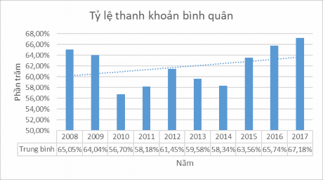 Nguồn Tác giả thống kê từ BCTC của 24 NHTM Việt Nam từ 2008 2017 3