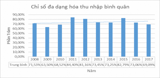 Nguồn Tác giả thống kê từ BCTC của 24 NHTM Việt Nam từ 2008 2017 BANK DIVT BANK 1