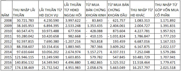 Nguồn Tác giả thống kê từ BCTC của 24 NHTM Việt Nam từ 2008 2017 Biểu đồ 2 10 2