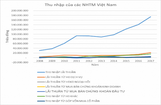 Biểu đồ 2 10 Thu nhập của 24 NHTM Việt Nam từ 2008 2017 Nguồn Tác giả thống kê 3