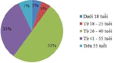 2 2 1 3 Nghề nghiệp Biểu đồ 2 2 Về độ tuổi Trường Đại học Kinh tế Huế 1