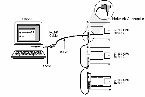 Hình 1 9 Kết nối bằng cáp PC PPI Với các sơ đồ trên tuỳ theo từng trường 3