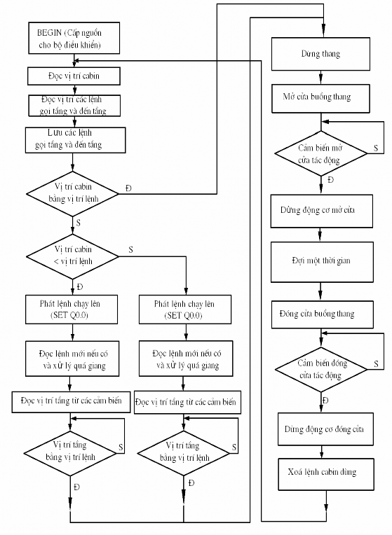 Ban đầu ta cấp nguồn cho bộ điều khiển bộ PLC sẽ kiểm tra vị trí cabin sau 1